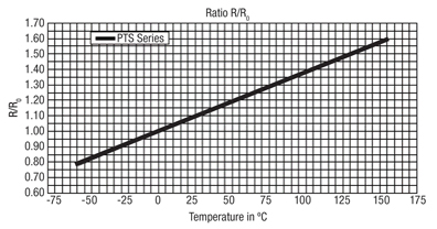 Figure 1: The normalized resistance with respect to nominal resistance.